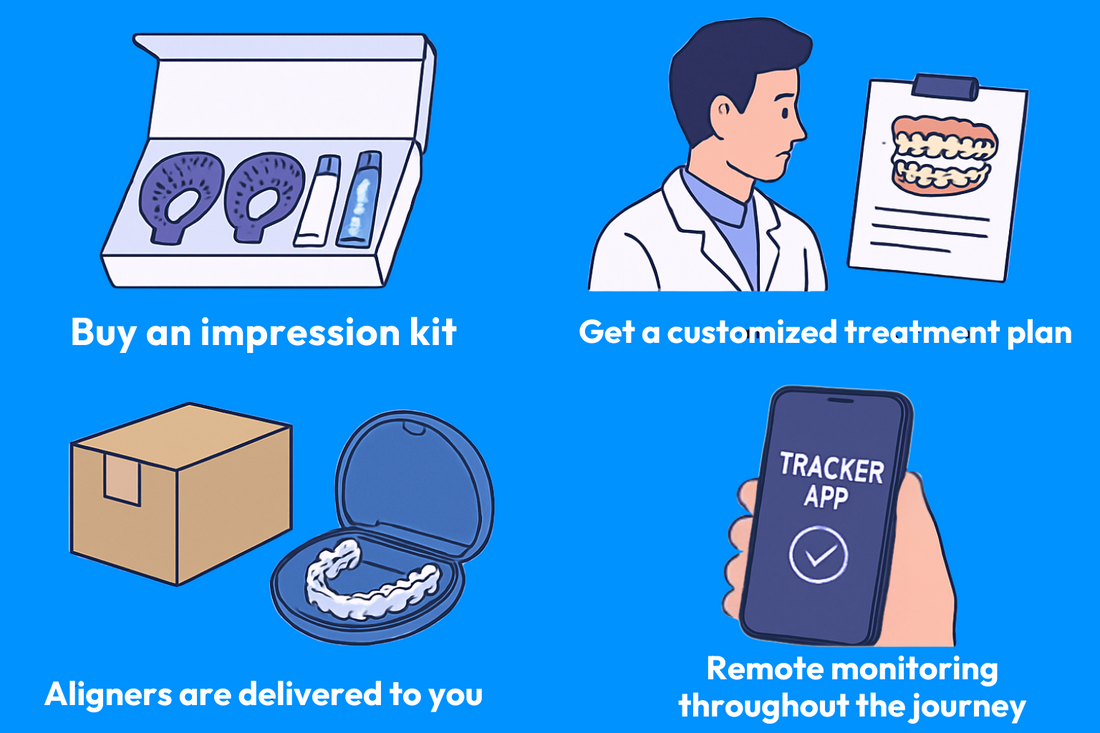An illustration showing the steps of an aligner journey