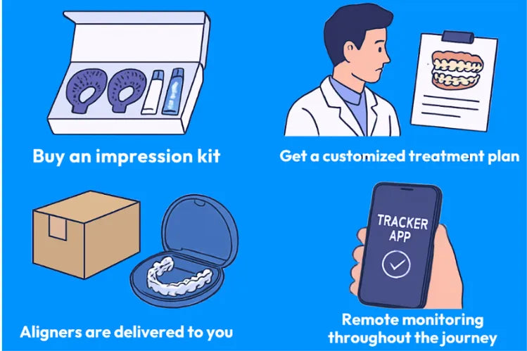  An illustration of the process of getting clear aligners 